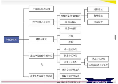 《計算機操作系統(tǒng) 慕課版》第六章 虛擬存儲器學(xué)習(xí)筆記