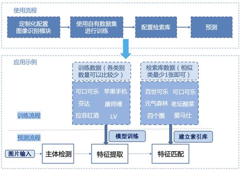 全球首個(gè)開(kāi)源圖像識(shí)別系統(tǒng)發(fā)布 人臉、商品、車(chē)輛識(shí)別一站解決，賦能網(wǎng)絡(luò)信息安全